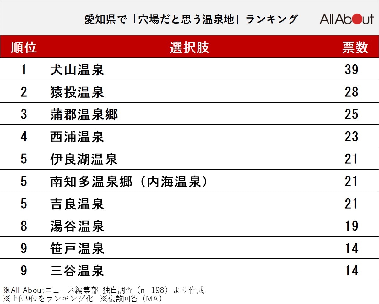 長期休みに行きたい愛知県の「穴場温泉地」ランキング