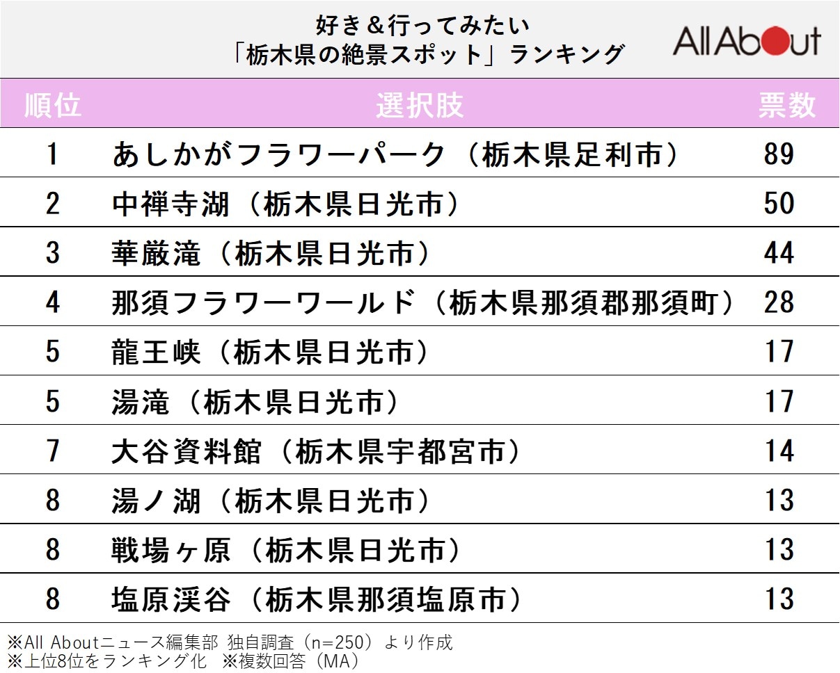 【関東】好き＆行ってみたい「栃木県の絶景スポット」ランキング