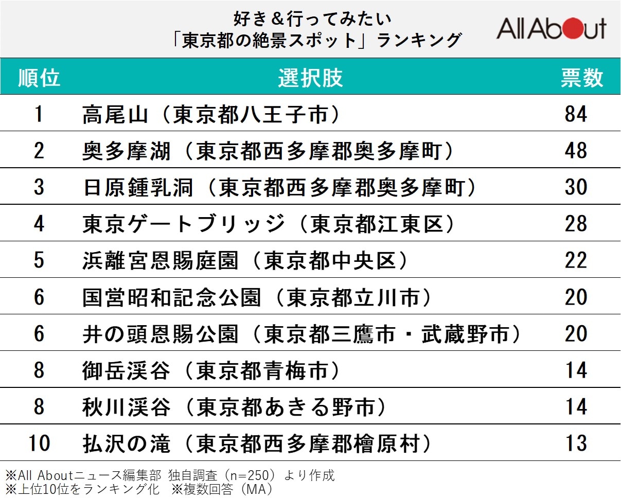 【関東】好き＆行ってみたい「東京都の絶景スポット」ランキング