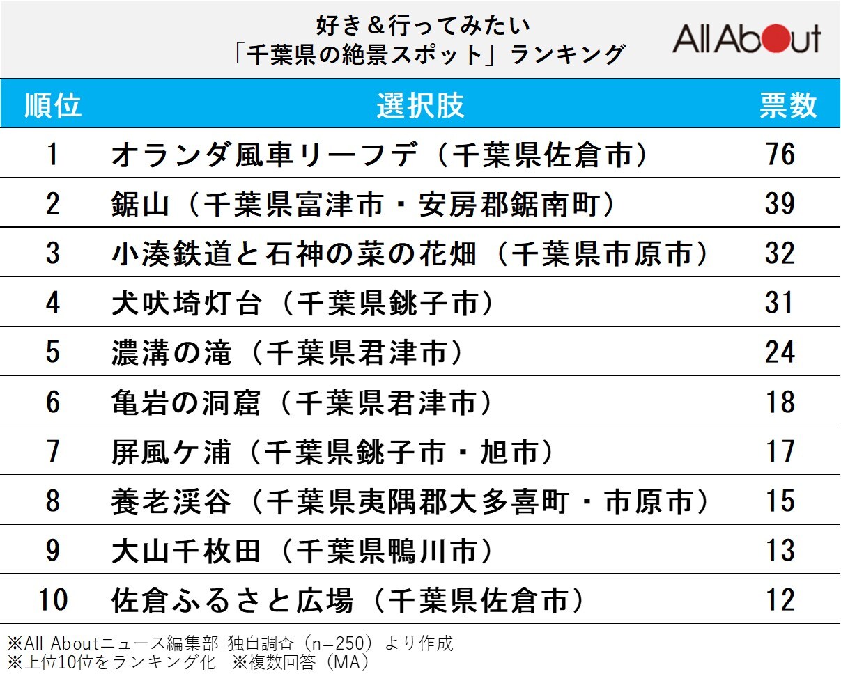 【関東】好き＆行ってみたい「千葉県の絶景スポット」ランキング