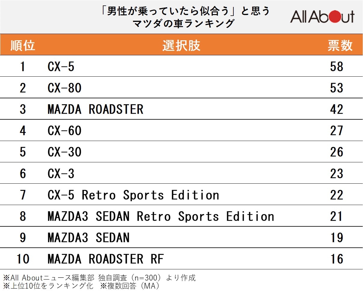 「男性が乗っていたら似合う」と思うマツダの車ランキング