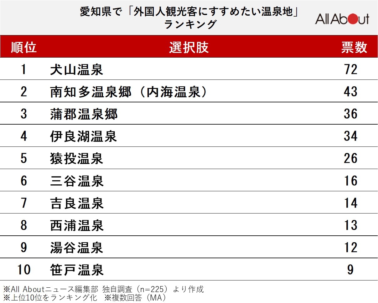 愛知県で「外国人観光客にすすめたい温泉地」ランキング