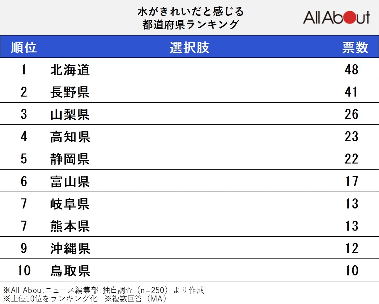 水がきれいだと感じる都道府県ランキング