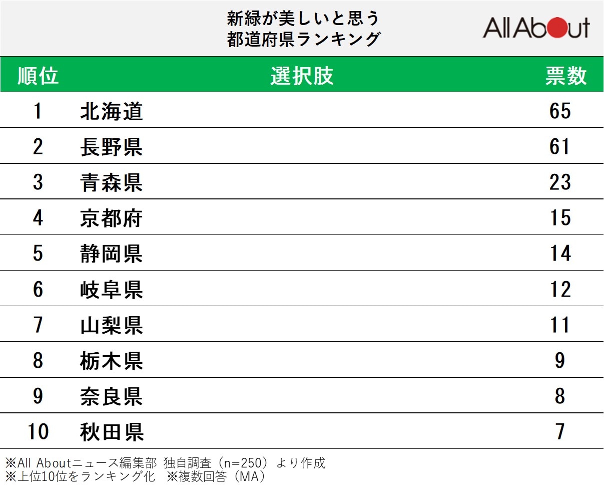 新緑が美しいと思う都道府県ランキング