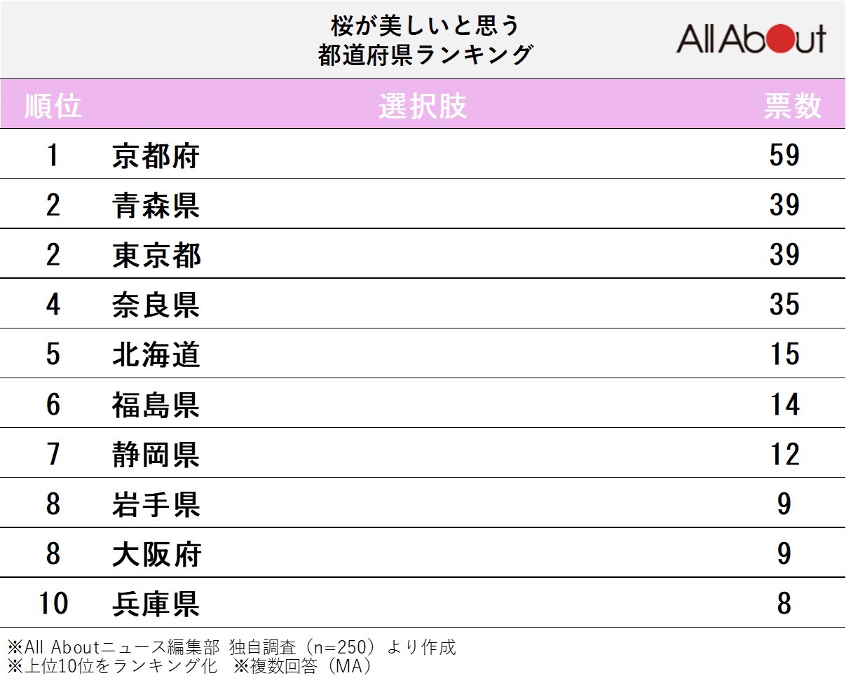 桜が美しいと思う都道府県ランキング
