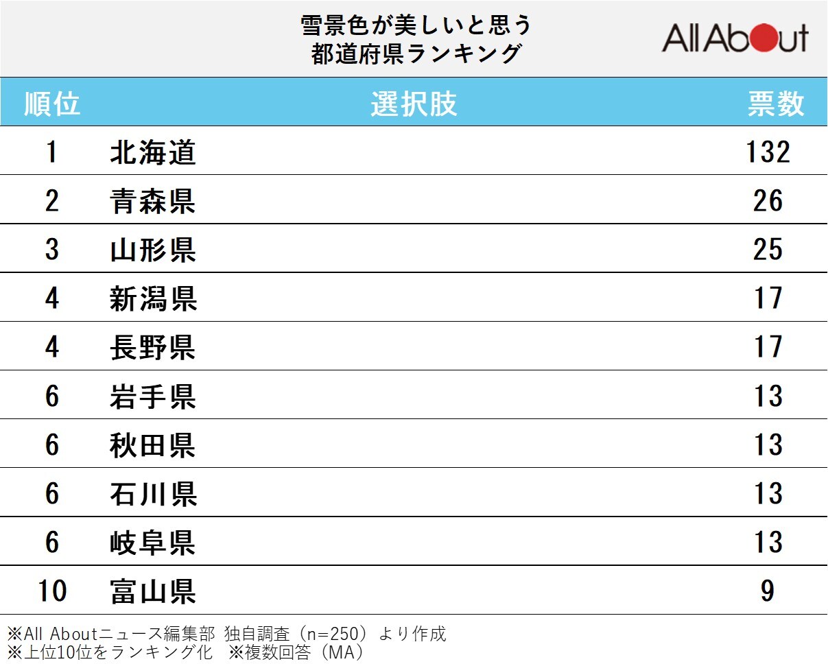 雪景色が美しいと思う都道府県ランキング