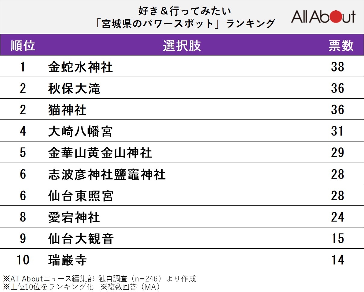 宮城県のパワースポットランキング