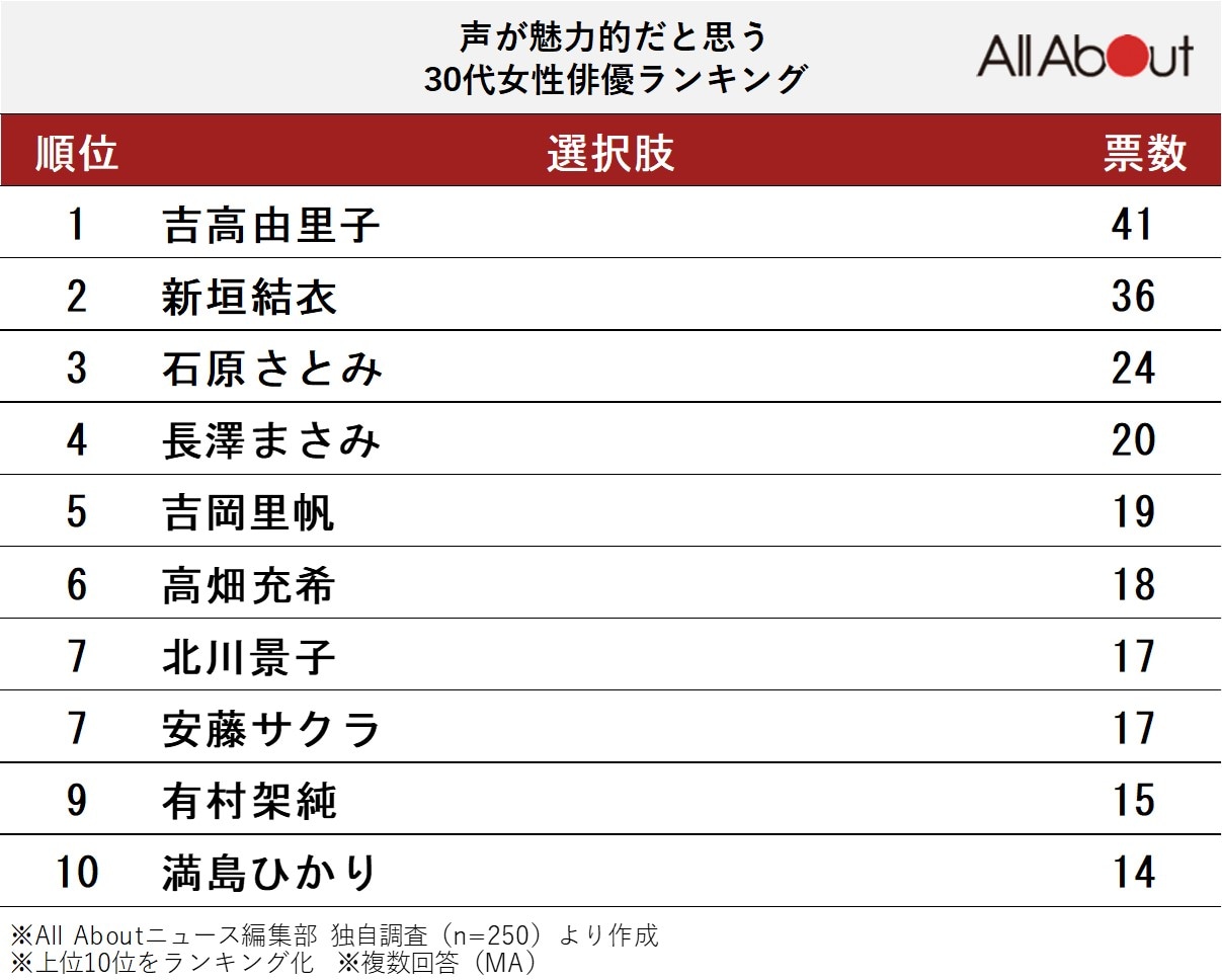 声が魅力的だと思う30代女性俳優ランキング