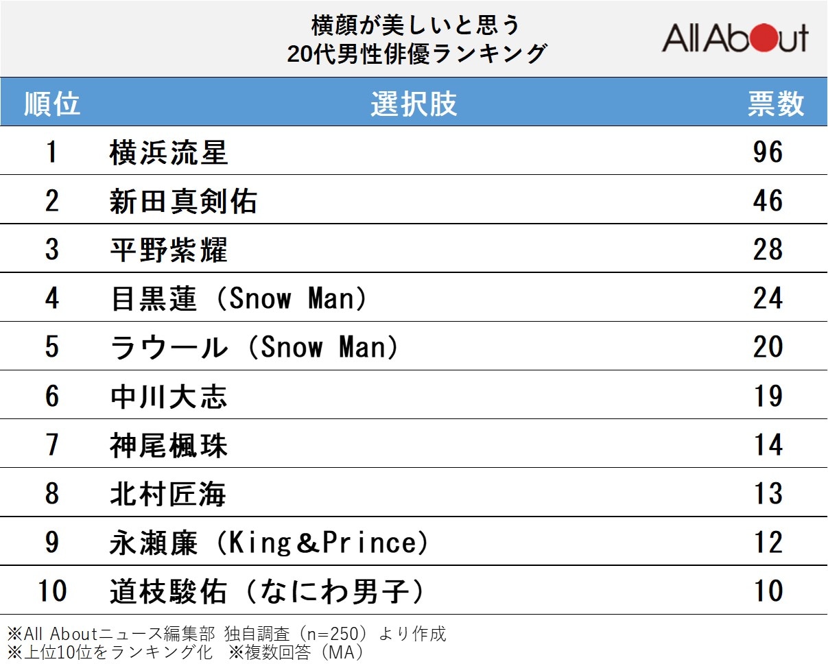 横顔が美しいと思う20代男性俳優ランキング