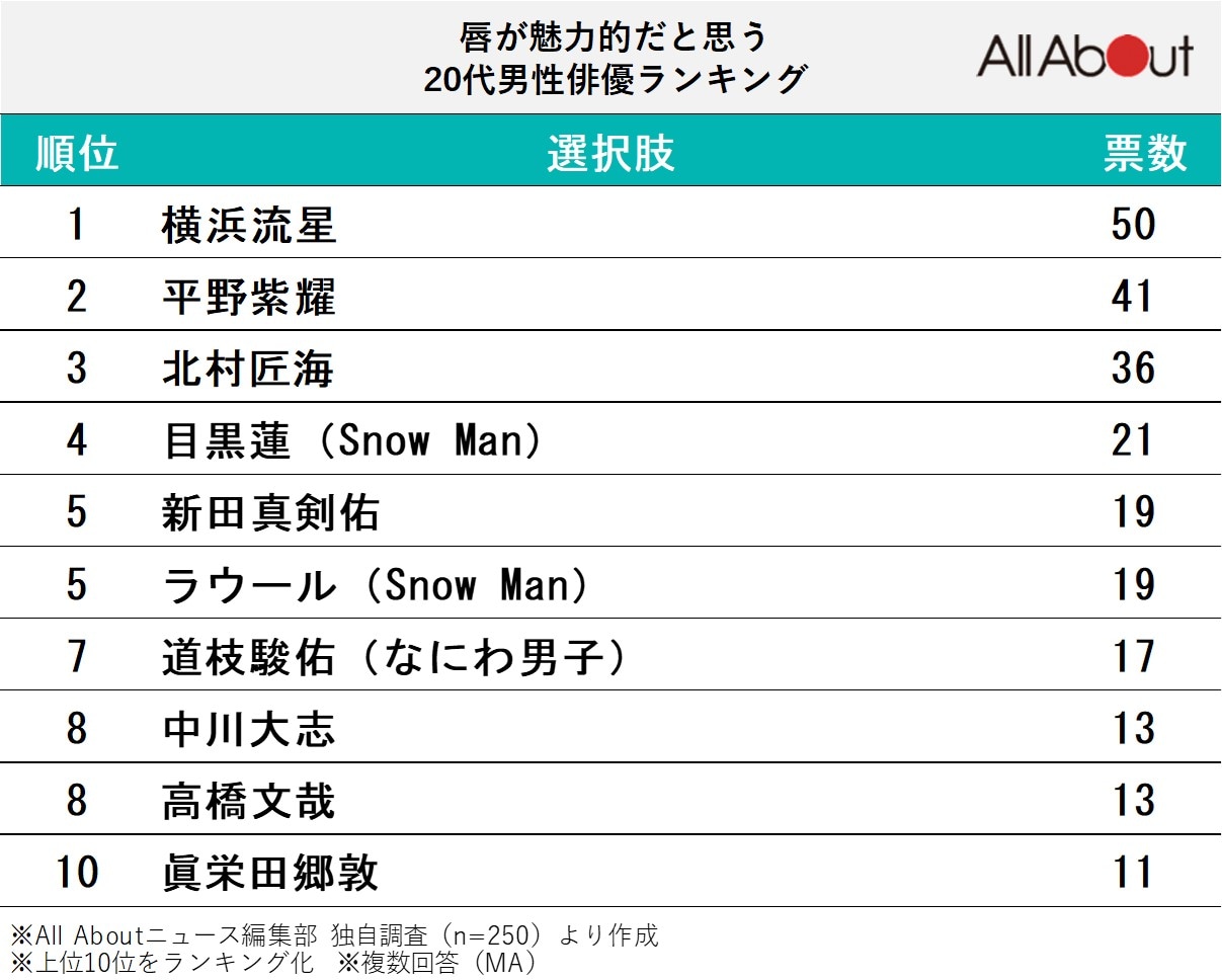 唇が魅力的だと思う20代男性俳優ランキング