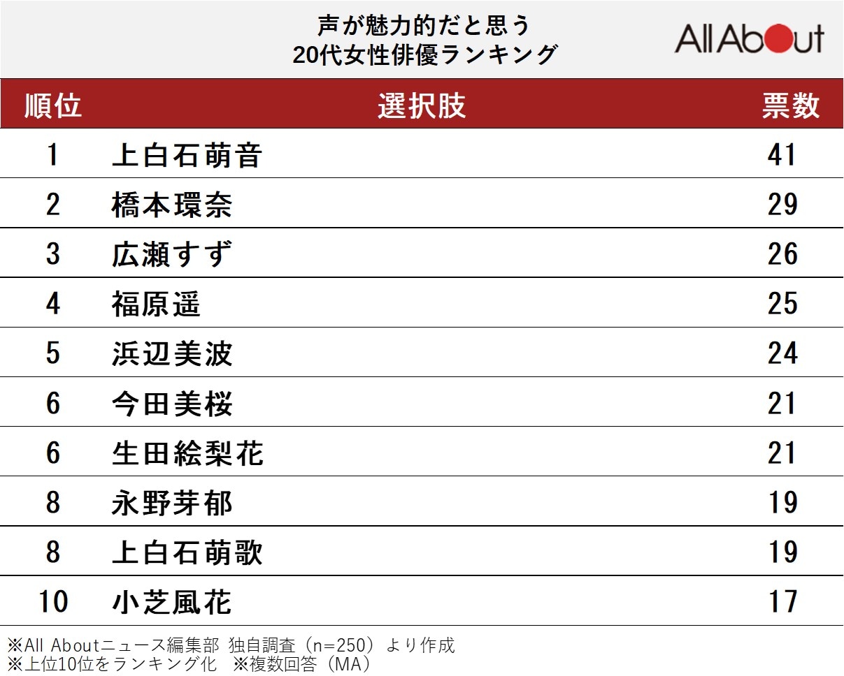 声が魅力的だと思う20代女性俳優ランキング