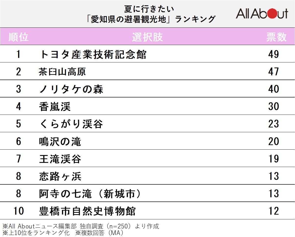 愛知県の避暑観光地ランキング