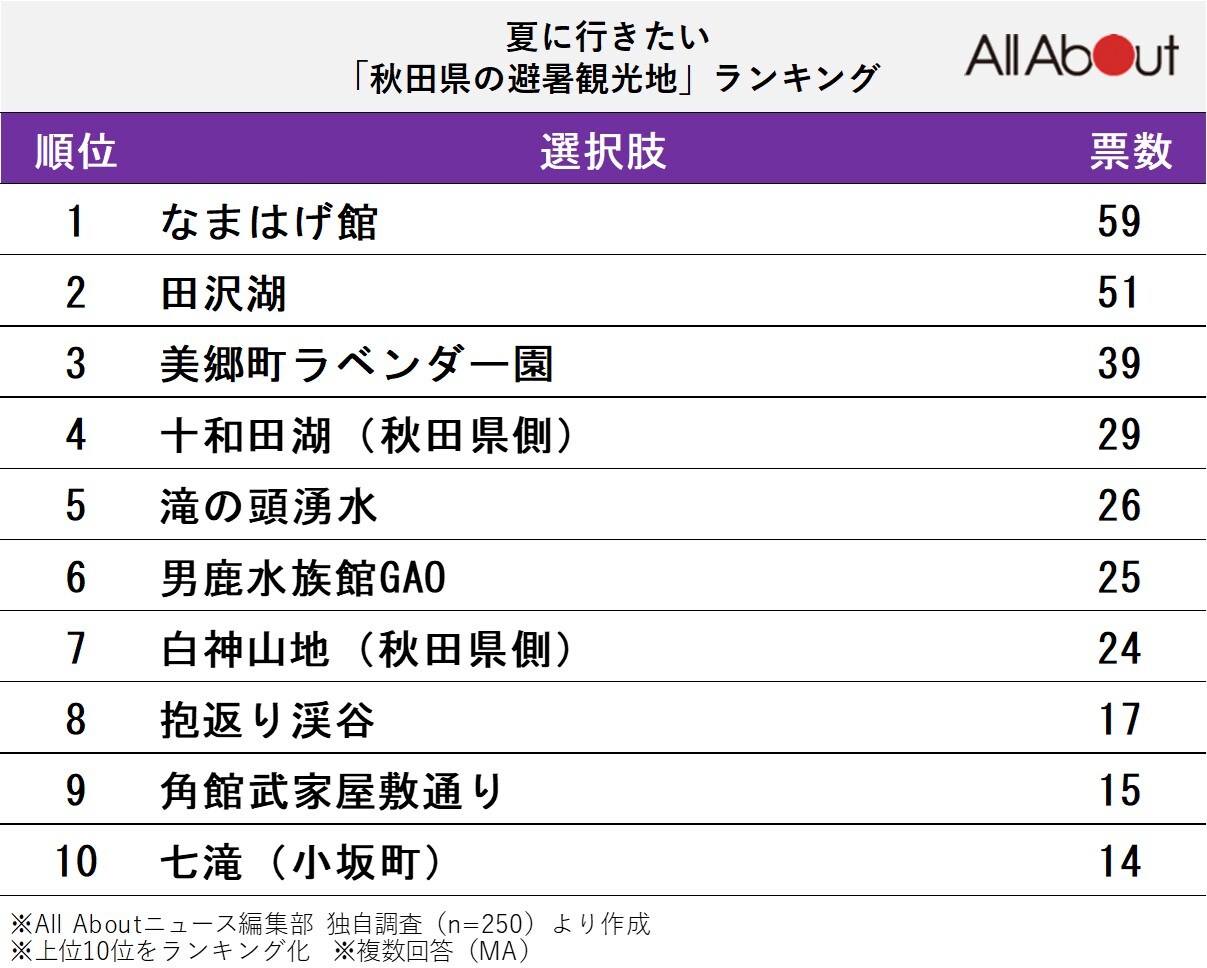 秋田県の避暑観光地ランキング