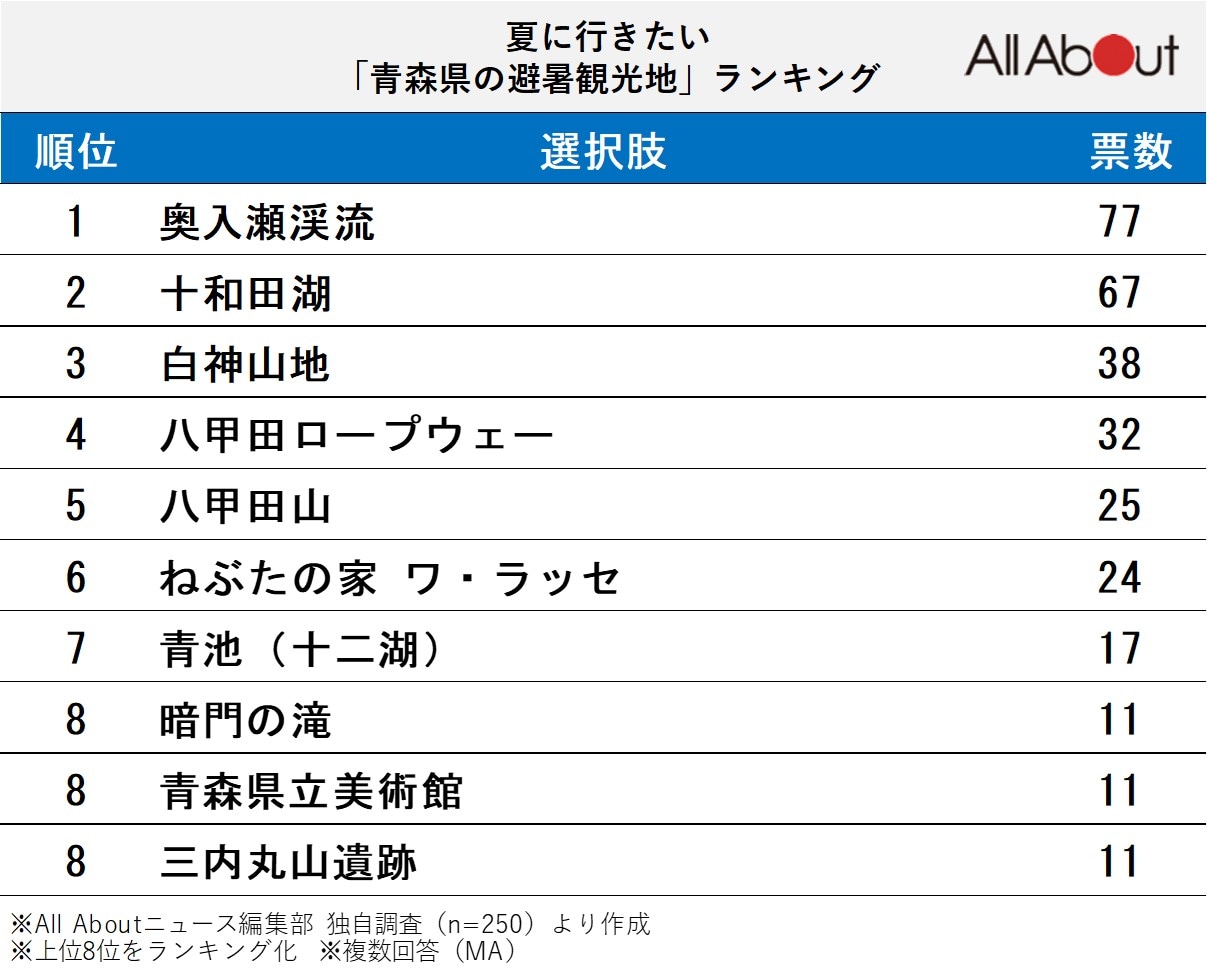 青森県の避暑観光地ランキング