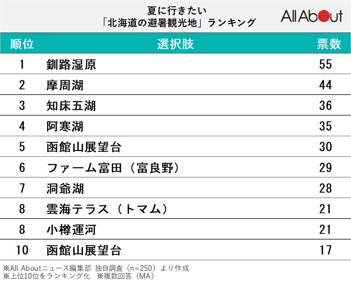 北海道の避暑観光地ランキング