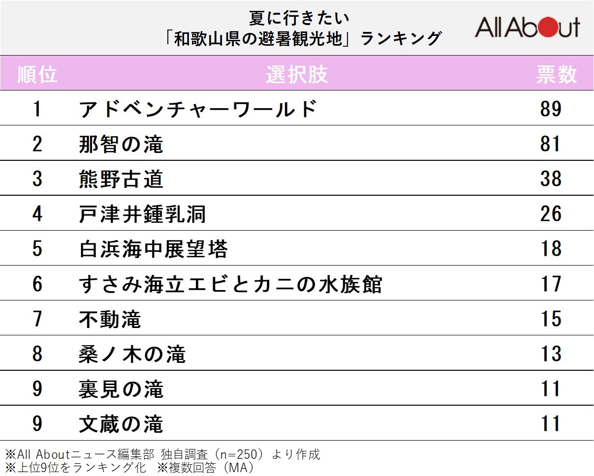 夏に行きたい和歌山県の避暑観光地ランキング