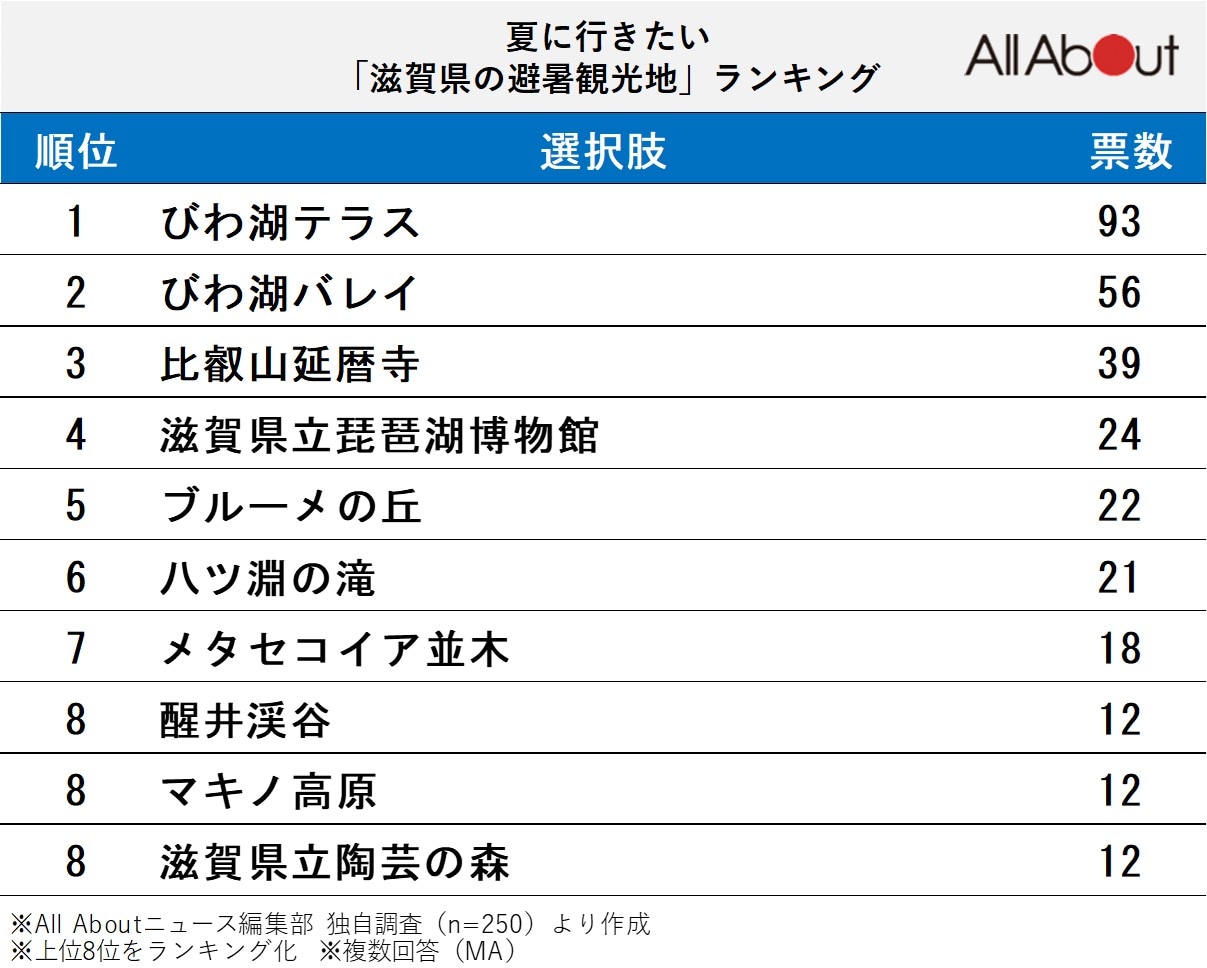 夏に行きたい滋賀県の避暑観光地ランキング