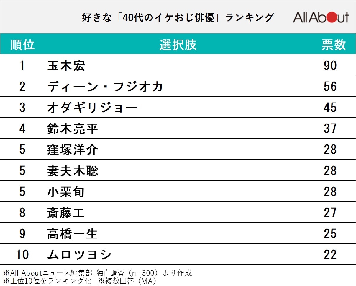 好きな「40代のイケおじ俳優」ランキング