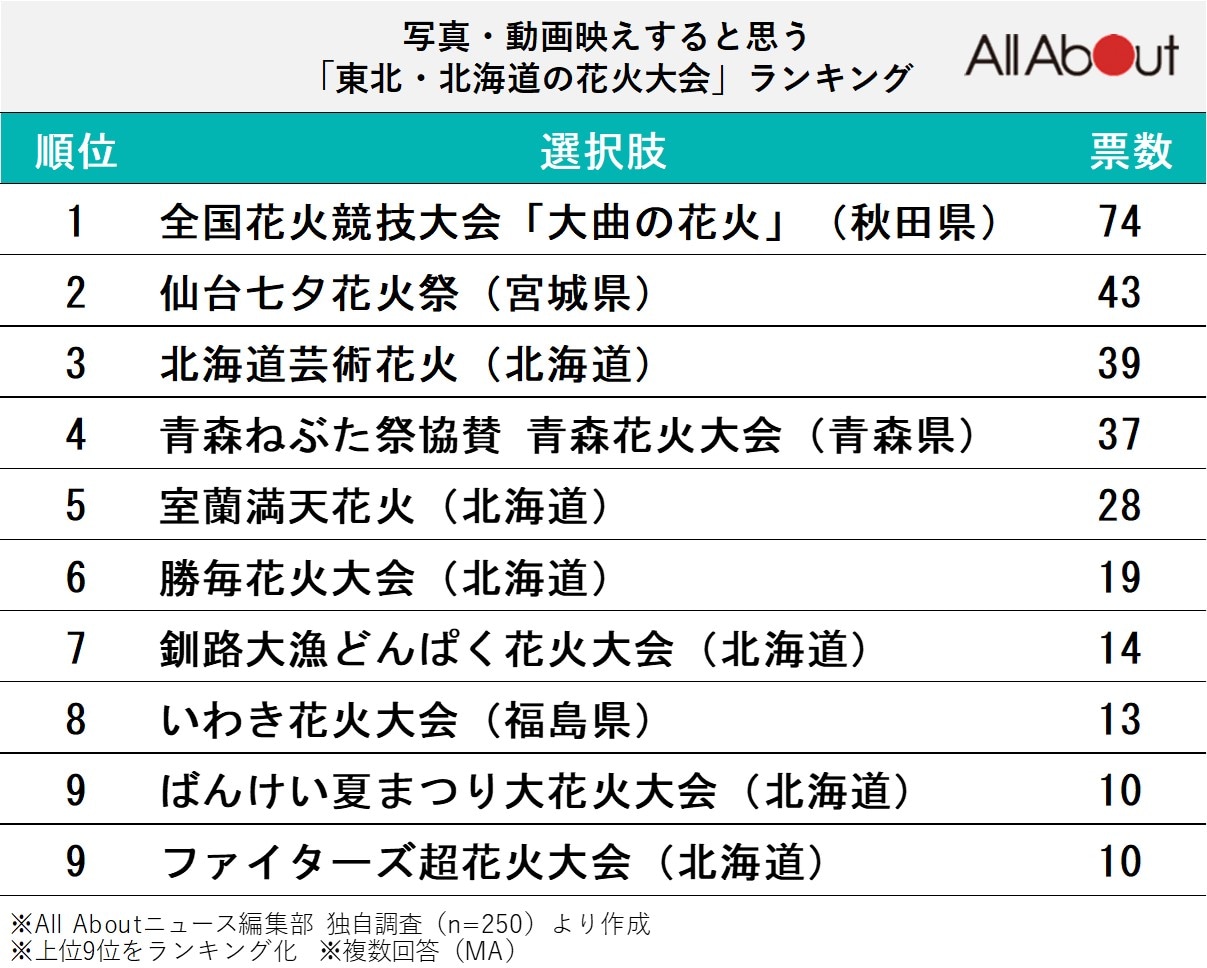 写真・動画映えすると思う「東北・北海道の花火大会」ランキング