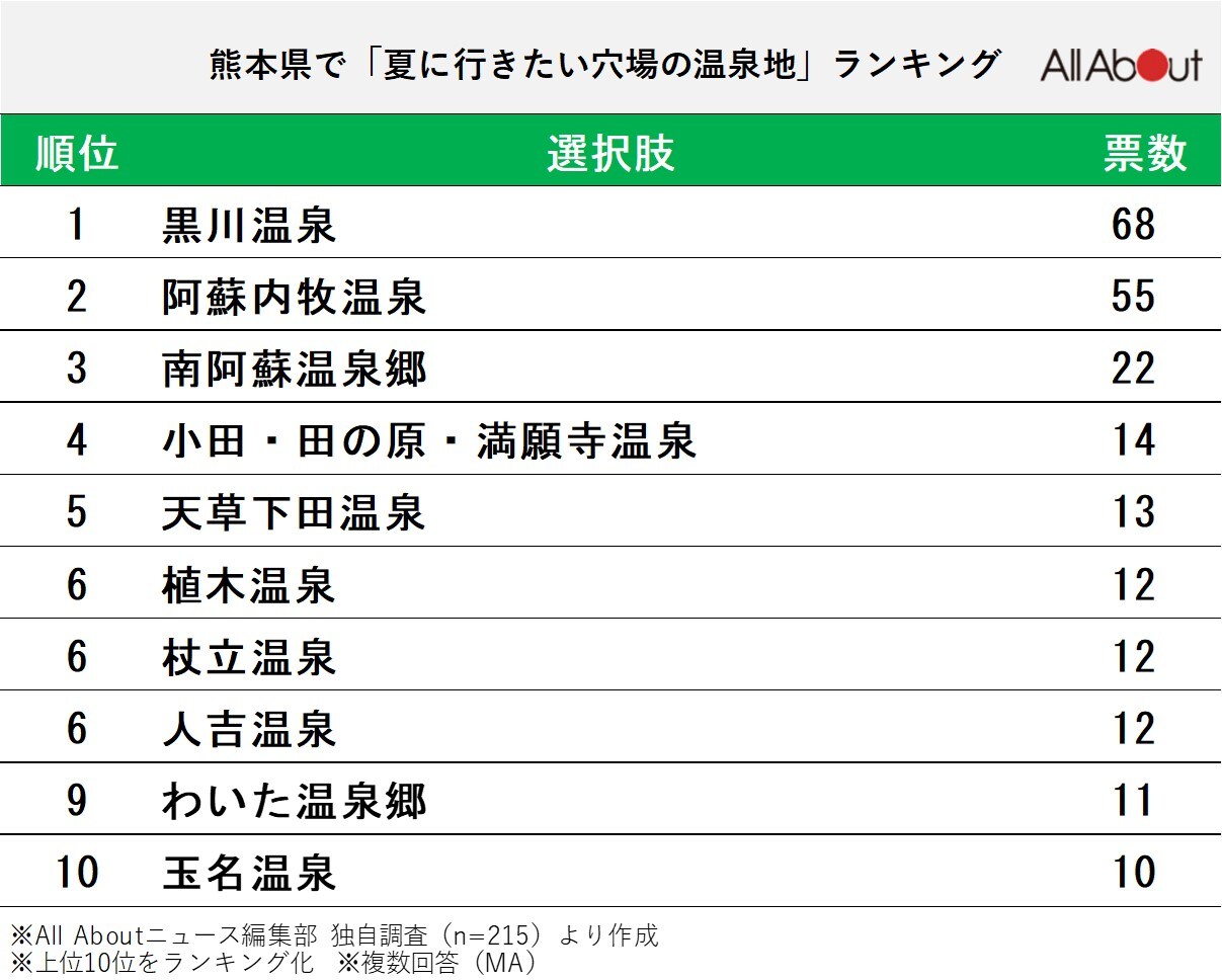 熊本県で「夏に行きたい穴場の温泉地」ランキング