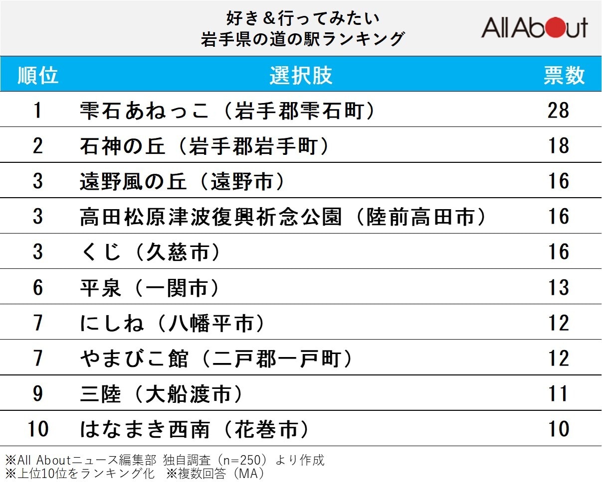 好き＆行ってみたい「岩手県の道の駅」ランキング