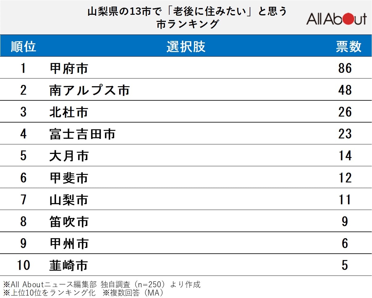 山梨県の13市で「老後に住みたい」と思う市ランキング