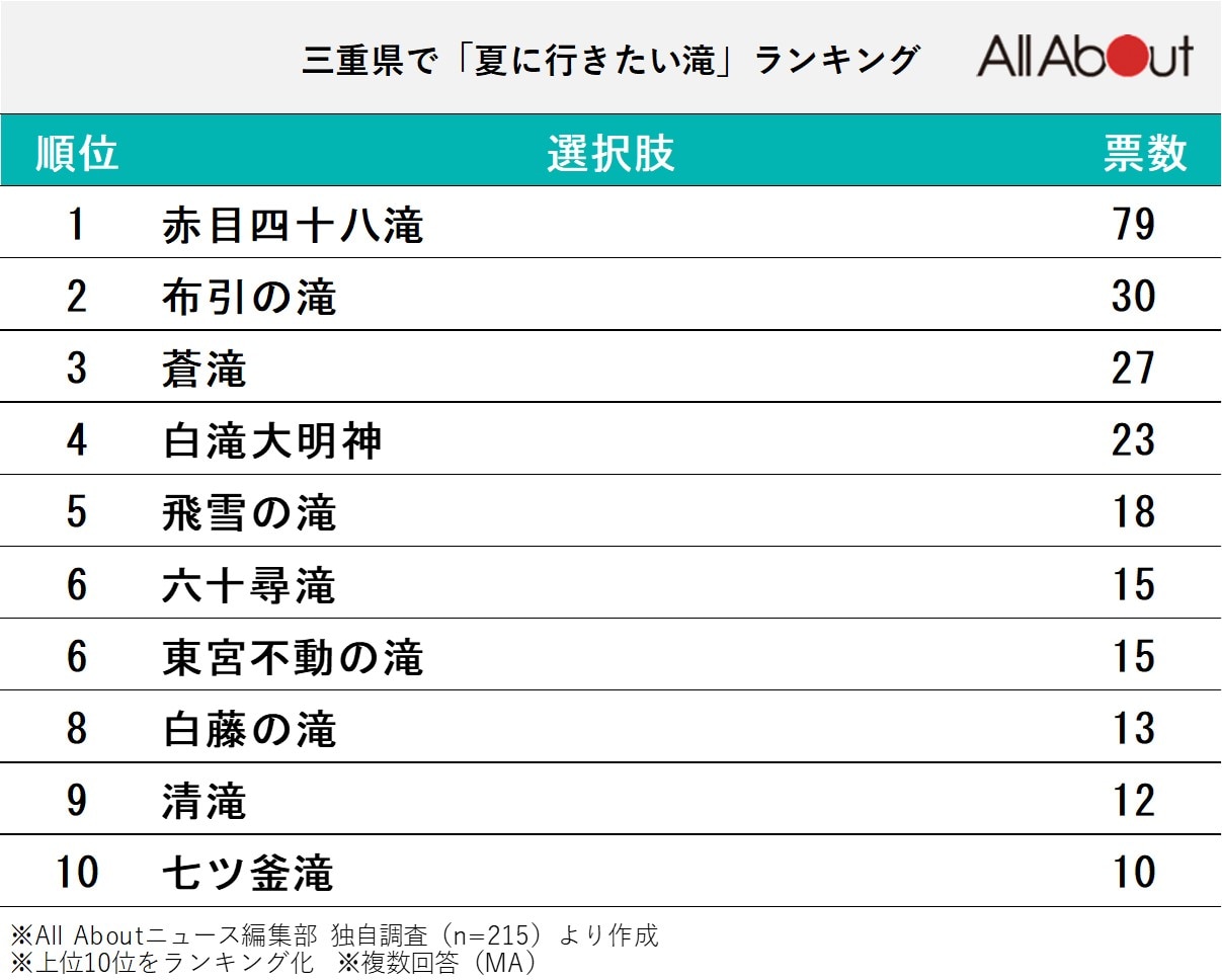 夏に行きたい滝ランキング