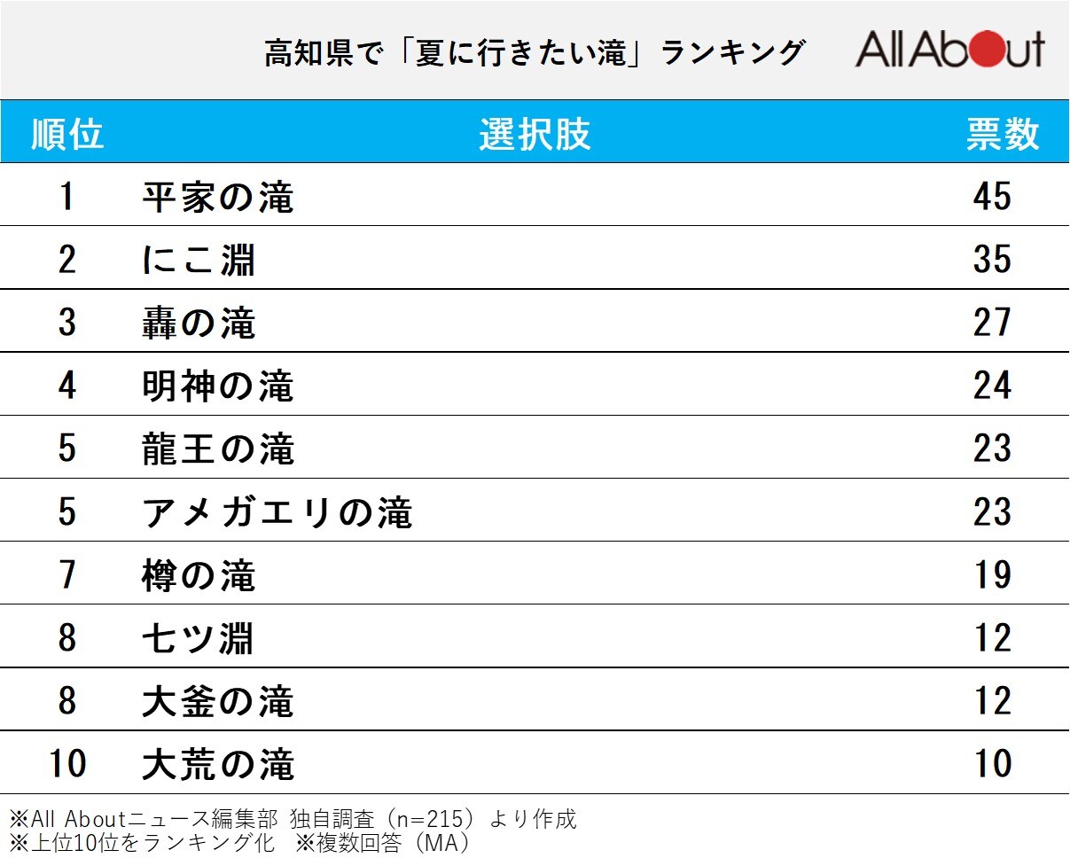 高知県で「夏に行きたい滝」ランキング