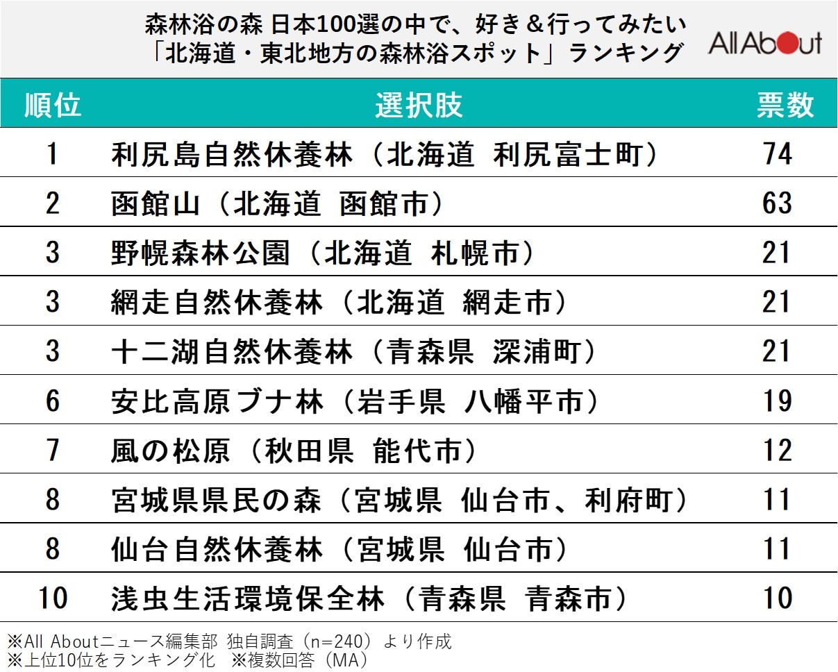 北海道・東北地方の森林浴スポットランキング