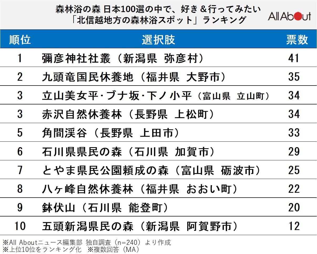 北信越地方の森林浴スポットランキング