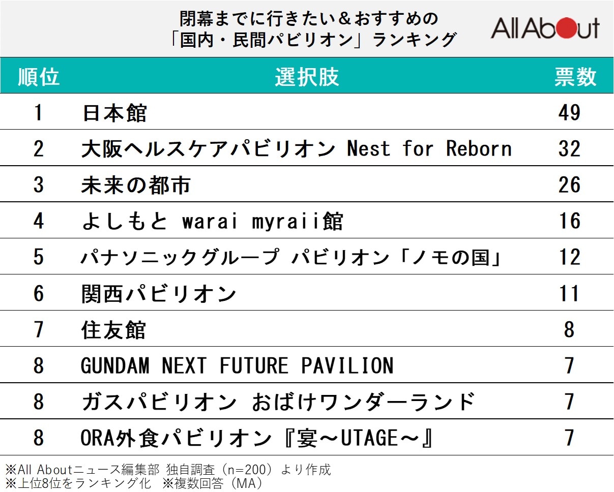 閉幕までに行きたい＆おすすめの「国内・民間パビリオン」ランキング