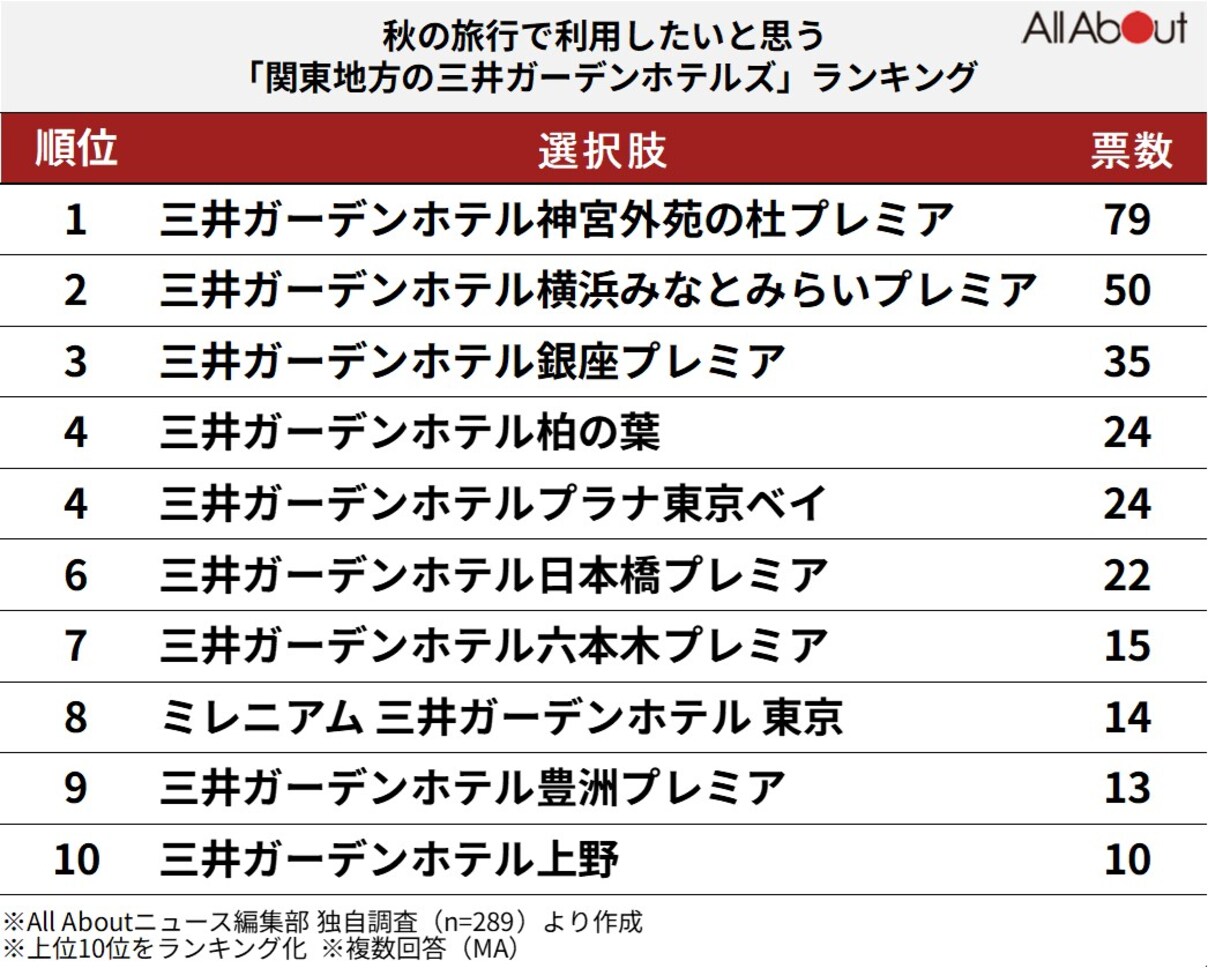 秋の旅行で利用したいと思う「関東地方の三井ガーデンホテル」ランキング