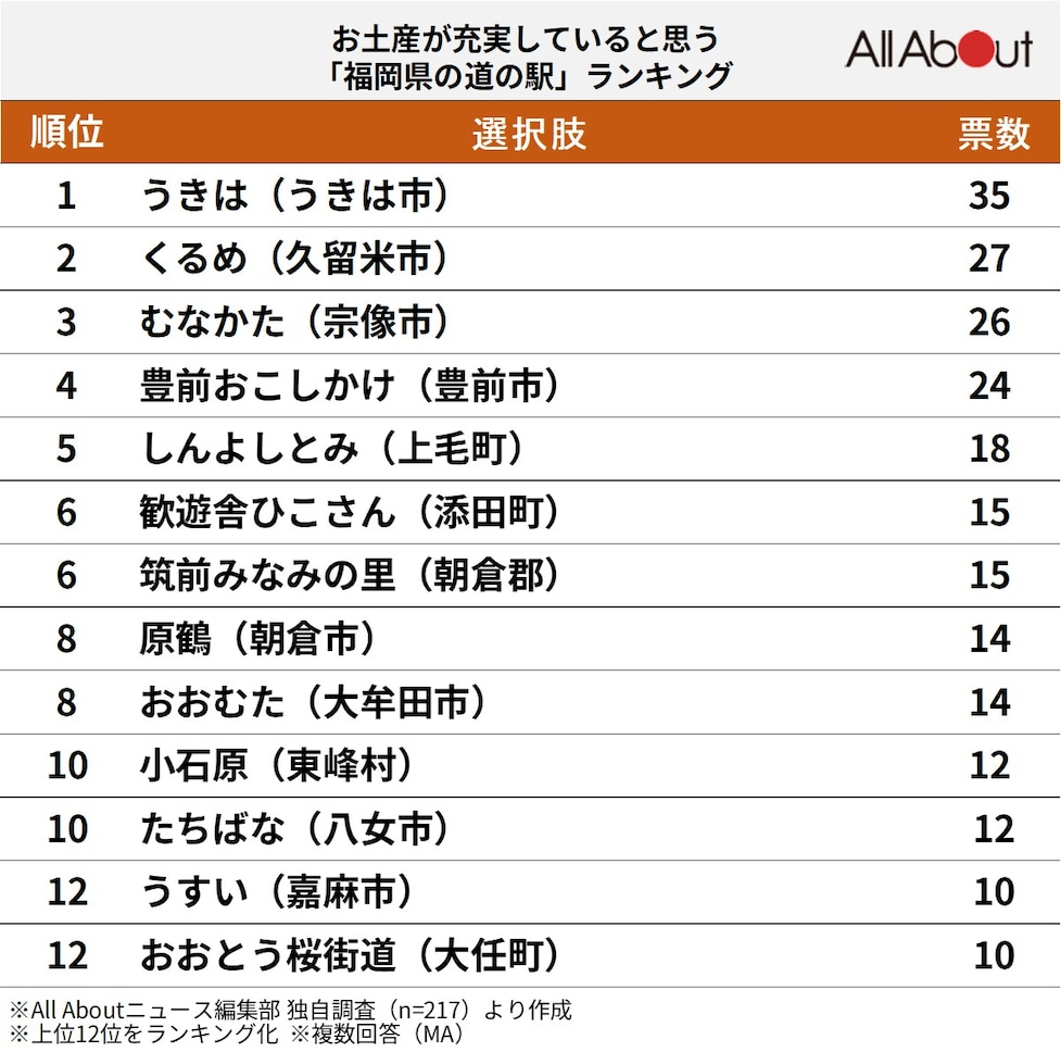 お土産が充実していると思う「福岡県の道の駅」ランキング
