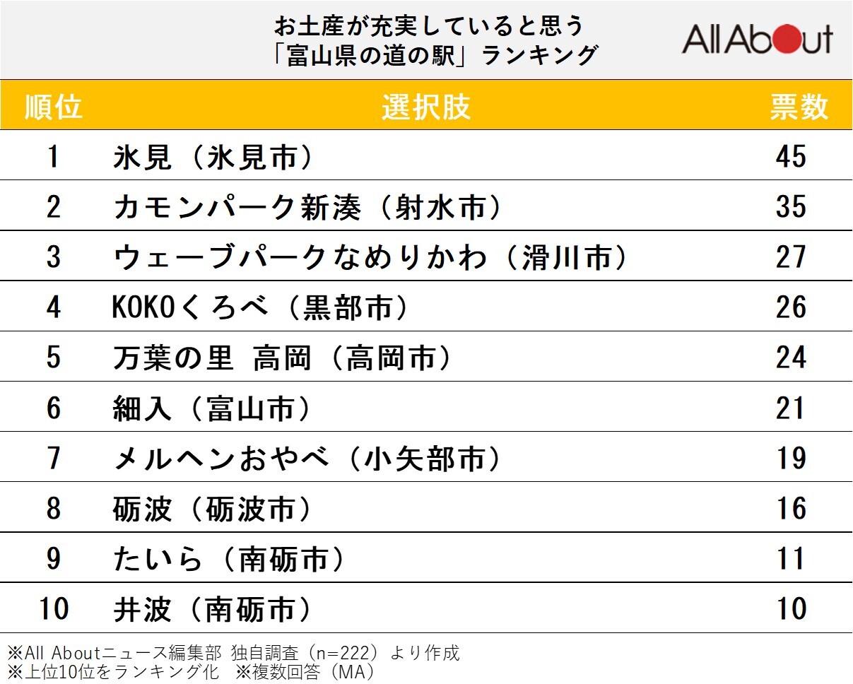 お土産が充実していると思う「富山県の道の駅」ランキング