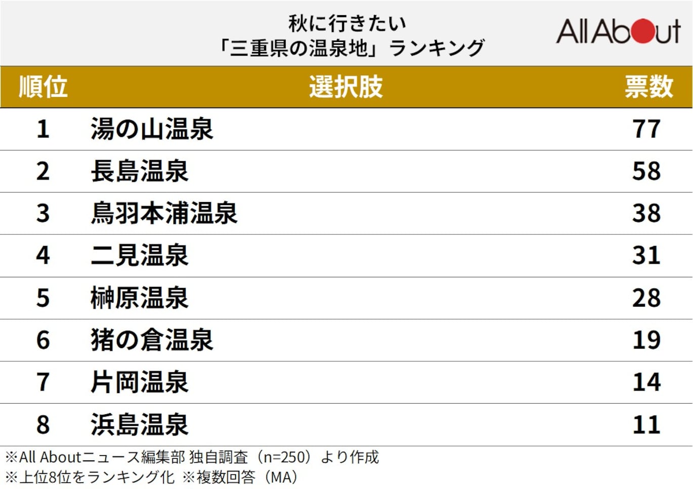 秋に行きたい三重県の温泉地ランキング