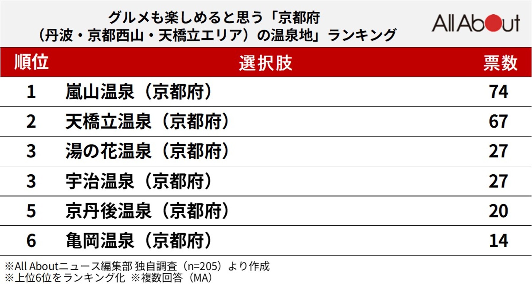 グルメも楽しめると思う京都府（丹波・京都西山・天橋立エリア）の温泉地ランキング