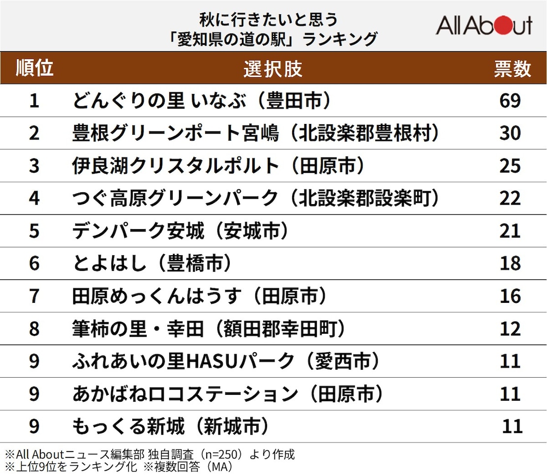 秋に行きたいと思う愛知県の道の駅ランキング