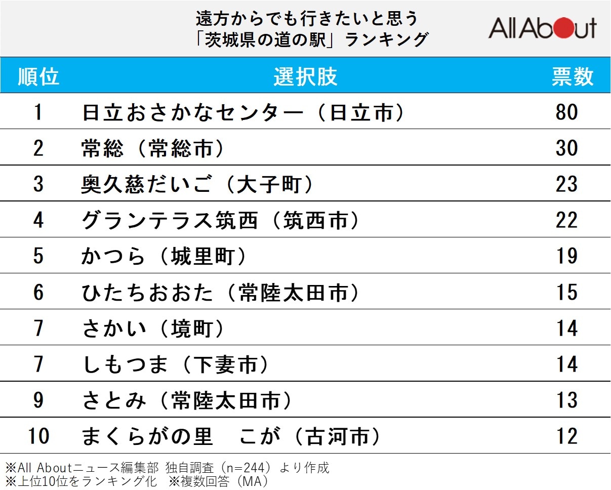 遠方からでも行きたいと思う「茨城県の道の駅」ランキング