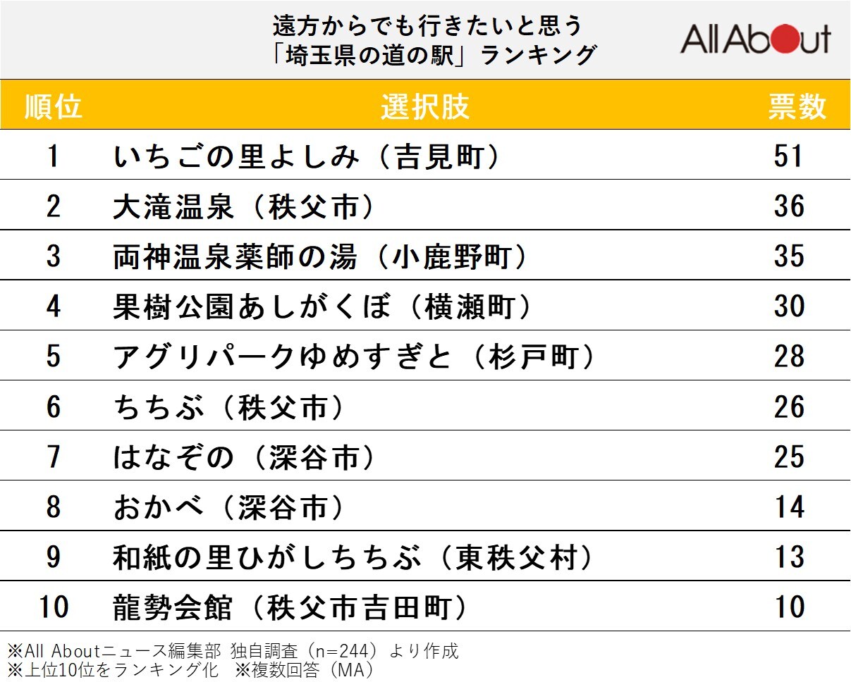 遠方からでも行きたいと思う「埼玉県の道の駅」ランキング