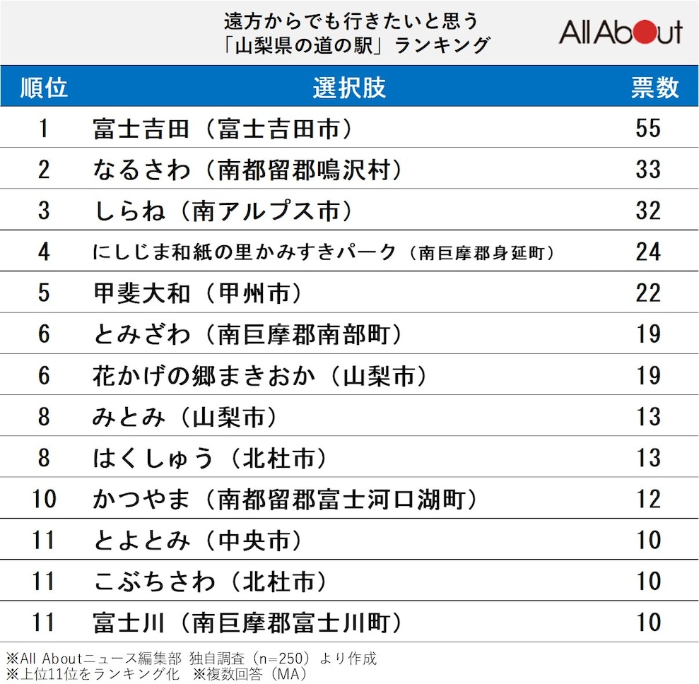 遠方からでも行きたいと思う「山梨県の道の駅」ランキング
