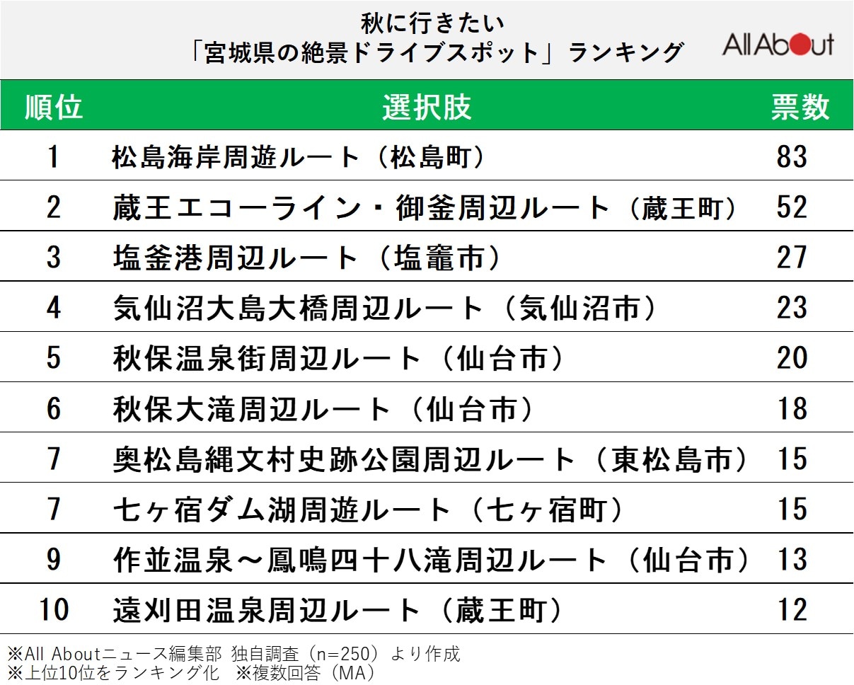 秋に行きたい「宮城県の絶景ドライブスポット」ランキング