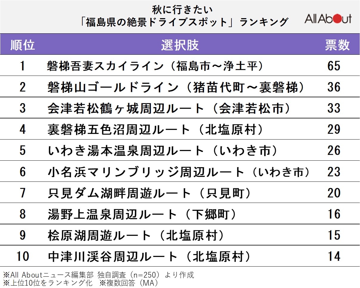 秋に行きたい「福島県の絶景ドライブスポット」ランキング