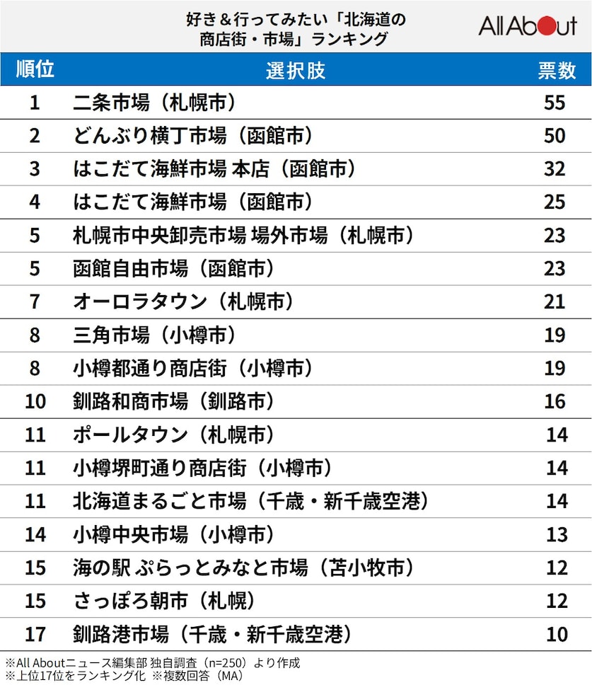 好き＆行ってみたい「北海道の商店街・市場」ランキング