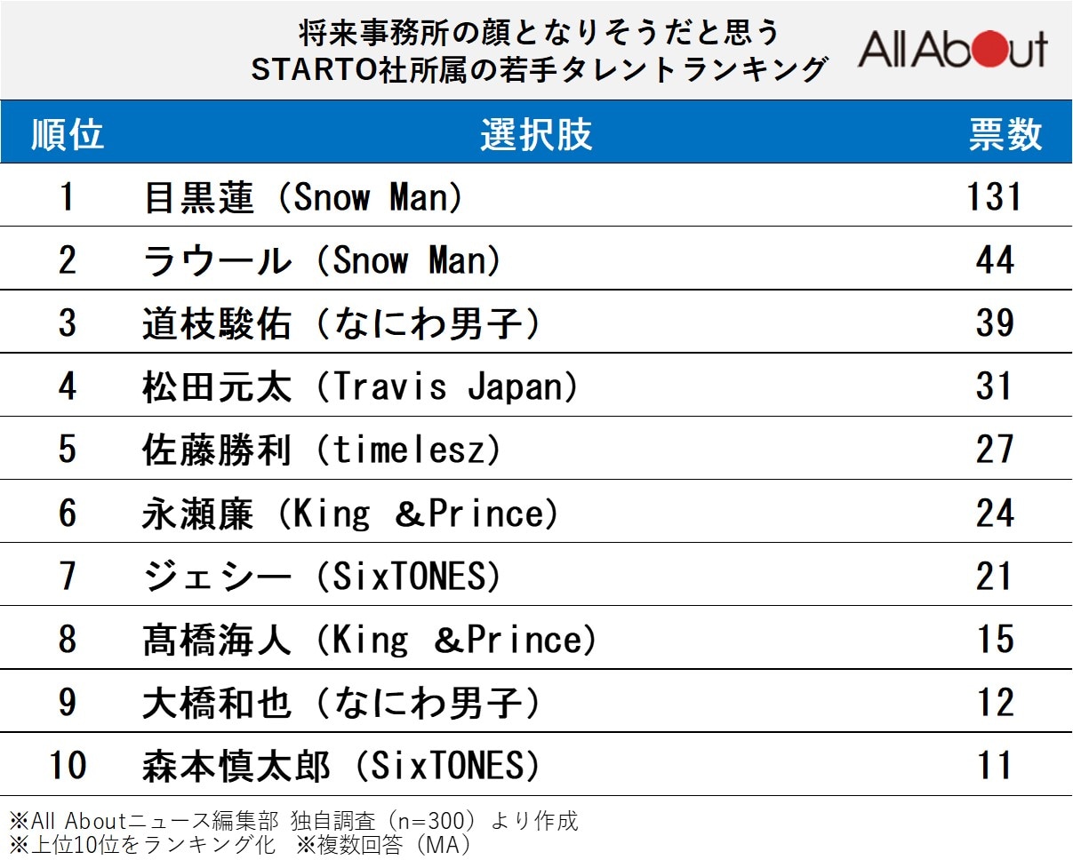 将来、事務所の顔となりそうだと思う「STARTO社所属」の若手タレントランキング