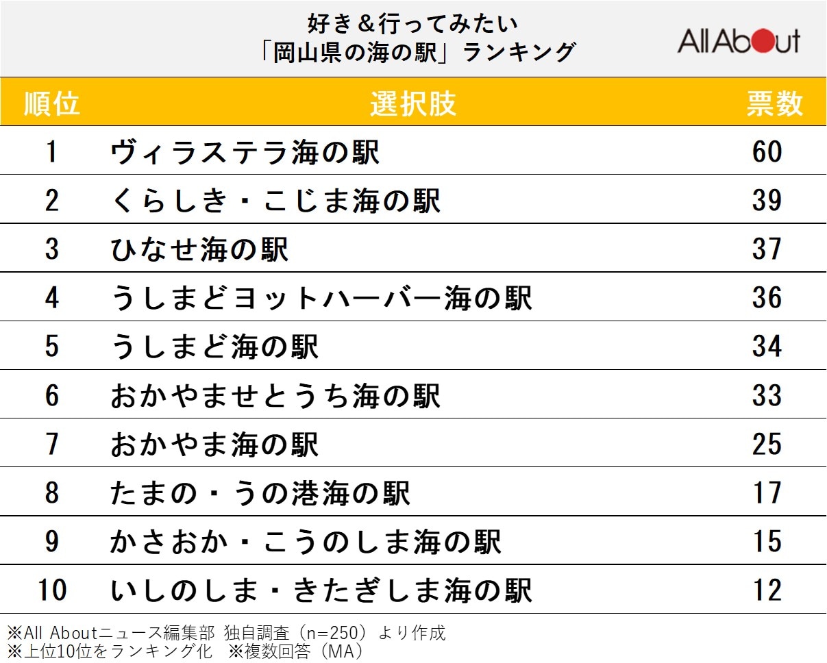 岡山県の海の駅ランキング