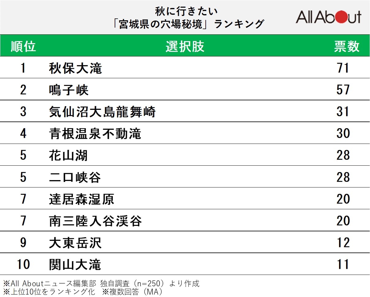 秋に行きたい「宮城県の穴場秘境」ランキングの画像