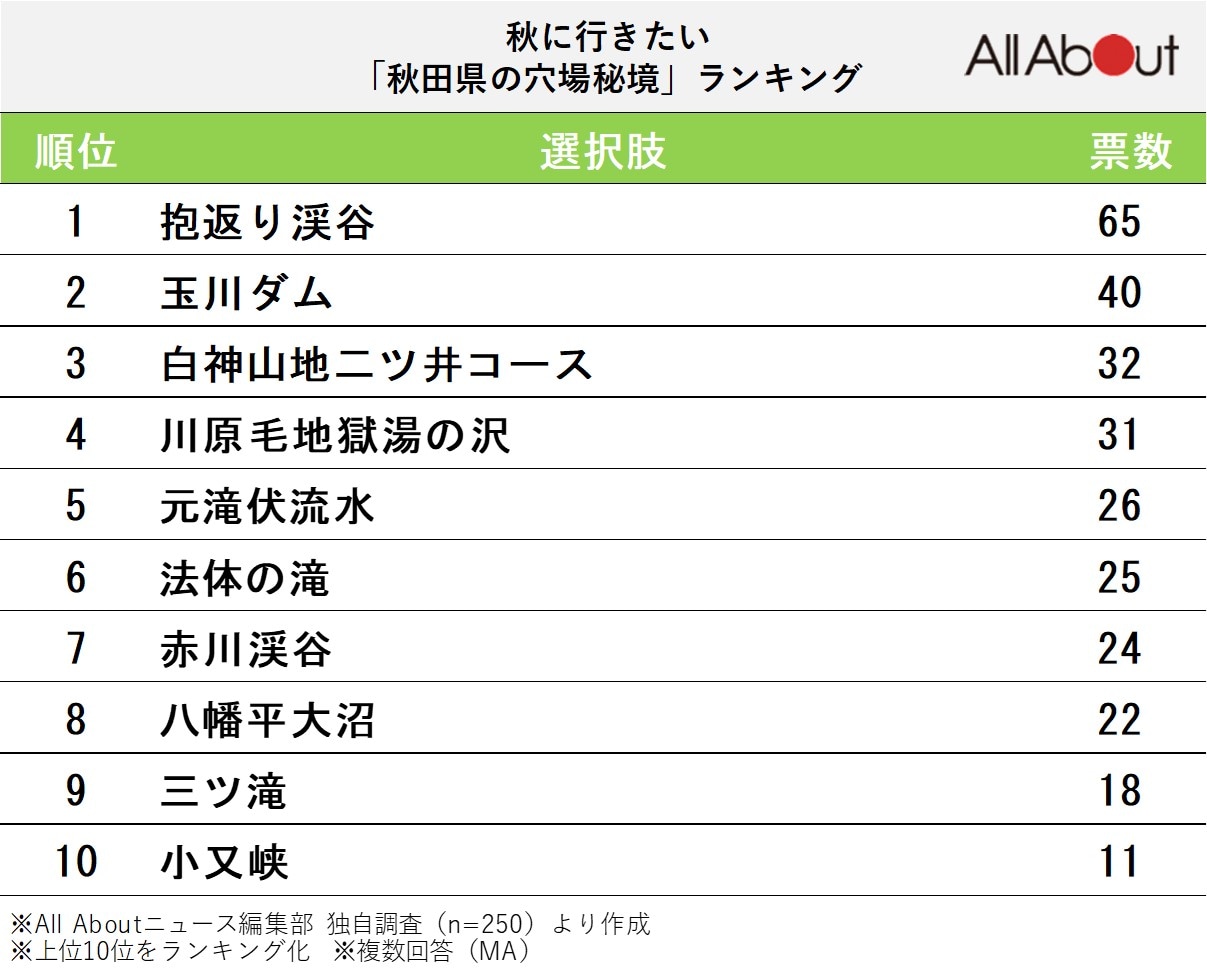 秋に行きたい「秋田県の穴場秘境」ランキングの画像
