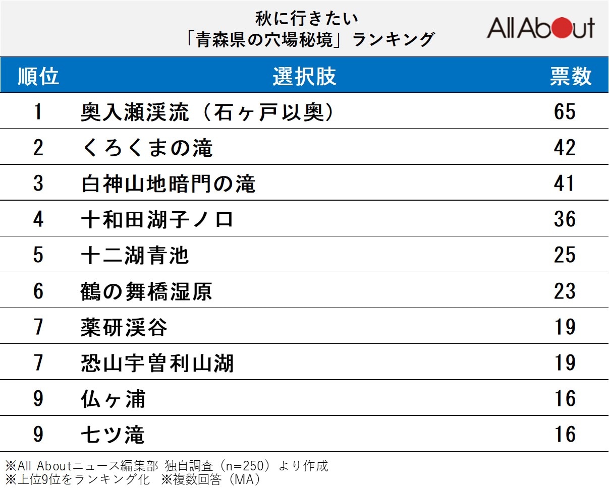 秋に行きたい「青森県の穴場秘境」ランキングの画像