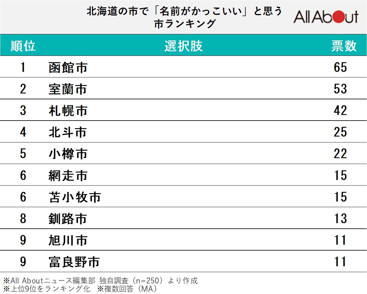 北海道の市で「名前がかっこいい」と思う市ランキング