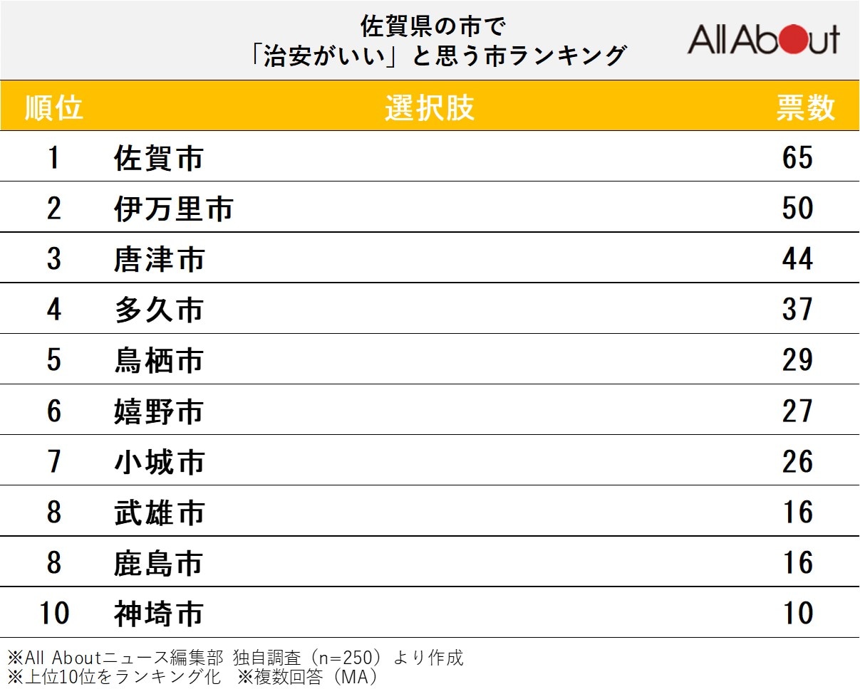 佐賀県の市で「治安がいい」と思う市ランキング
